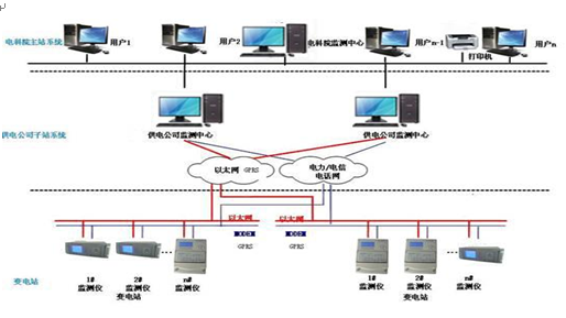 電能質(zhì)量在線(xiàn)監(jiān)測(cè)裝置