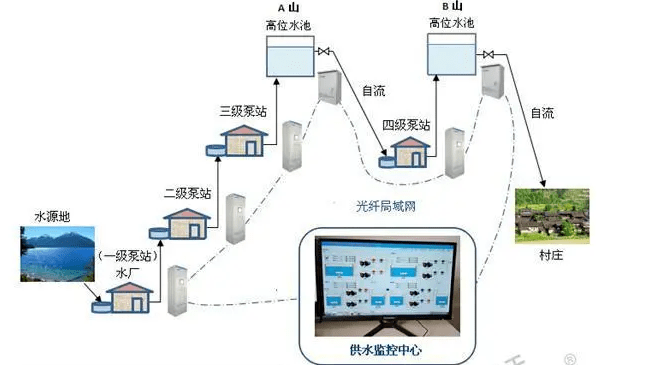 泵站自動(dòng)化